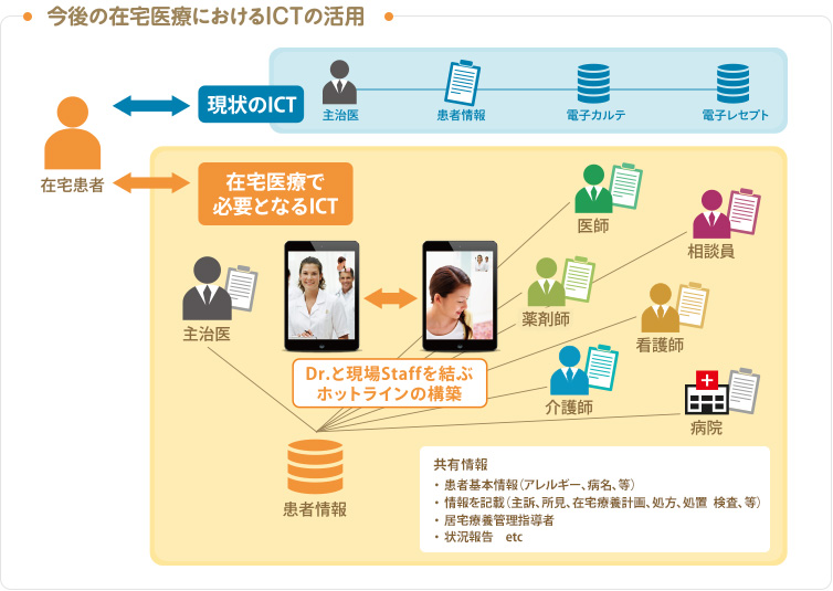 今後の在宅医療におけるICTの活用