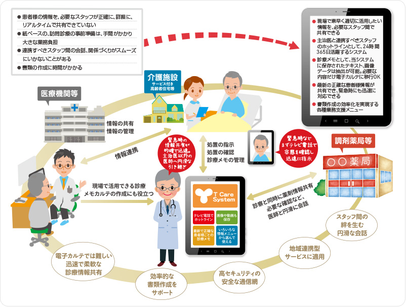 ティーケアシステム 活用イメージ